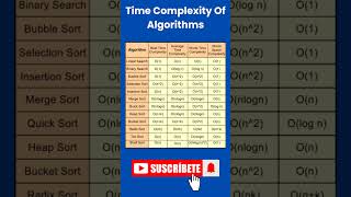 Time Complexity of Sorting Algorithms in 1 Minute! #shorts | Data structure| Data Science | #coding