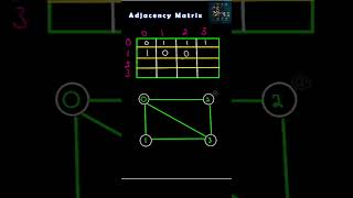 Representing Graphs In Adjacency List & Adjacency Matrix #DSA #datastructures #algorithm