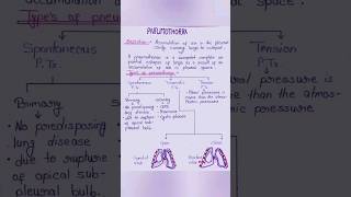 short notes - pneumothorax # easy notes #medicalnotes #easynotes #nursingstudent