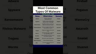 ⚠️ Top 10 Most Common Types of Malware Explained in 30s! 💻🦠