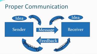The Communication Process