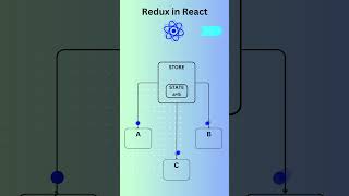 Redux in React #redux #shorts