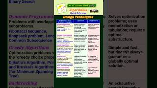 Algorithms Design Techniques - PG TRB Computer Instructor 2025 #algorithm #shorts #trending