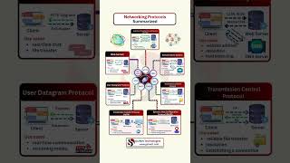 Networking Protocols Explained | TCP/IP, DNS, HTTP & More