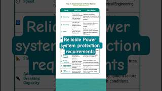 Top 10 Power System Protection Requirements You MUST Know ⚡ | Electrical Engineering Explained