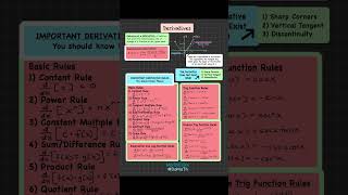 Know your Derivatives!  #apcalculus #calculus #doesnotexist #domath #learnmath