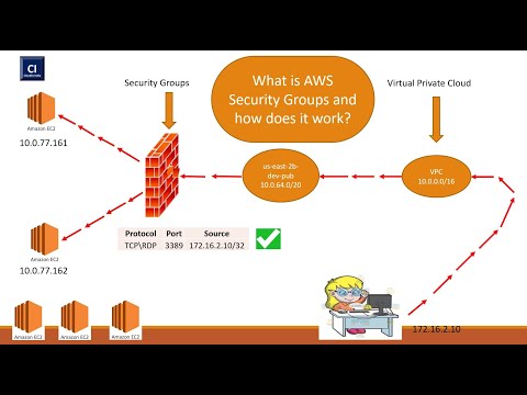 AWS Security Group | AWS Virtual Firewall| Security Groups