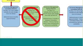 CA Service Management Community Webcast   Updated Defect Resolution Process