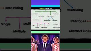 Pillars of Object Oriented programming|| #javaprogramming #python #C++#oopsinjava #javacore