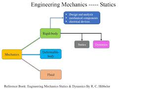 Engineering Mechanics: What is mechanics?
