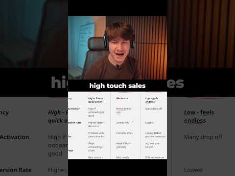 what is the best trial length for SaaS #techtok #saasgrowth #marketingstrategy