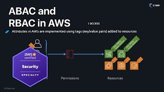 ABAC and RBAC for access control - AWS SCS-C03