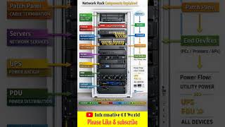 Network Rack Components #shortsfeed #shortvideo #trending #subscribe #shorts #viral #technology