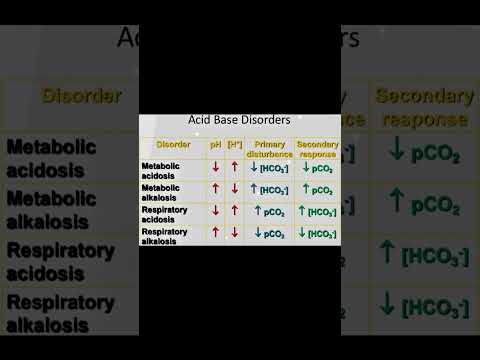 Acid base disorder/ Acid base balance #acidbasebalance #acidbasedisorder #metabolicacidosis