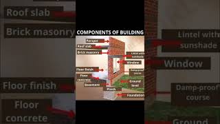 All Components of a Building Explained in 15s, Quick Construction Guide, #education #mapdesign