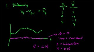 Stationarity Introduction (TS E8)