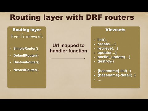 Django REST framework: Concepts behind different types of routers and viewsets?
