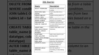 Master These Essential SQL Queries in Minutes! 💻📊 | SQL Queries