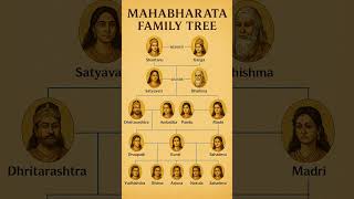 "Mahabharata Family Tree Explained | Pandavas, Kauravas & All Relations in One Chart"