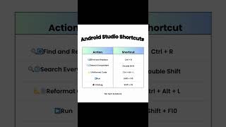 Android Studio Keyboard Shortcuts | Run | Debug | Reformat code | Find and Replace