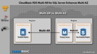 CloudBasic RDS Multi-AR for SQL Server with Amazon Redshift and Hadoop Support
