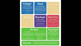 Programming data types #integers #real #boolean #arrays #2darray #shorts