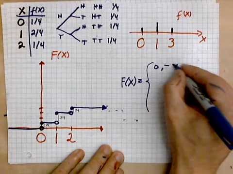 virtuallymath.com: probability distribution function for two tosses of a coin