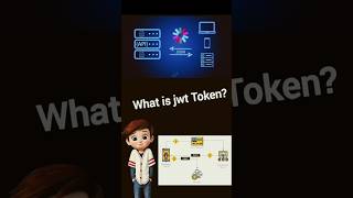 What is JWT? 🔐 Secure Your App in 1 Minute! 🛡️ #jwt #short#shorts#viral#nodejs#procoder #backend