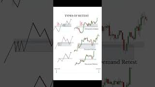 "Top 3 Retest Strategies in Trading 🔥 | Demand & Structure Retest Explained!"