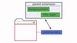Google Chrome Extensions: Extension Message Passing