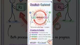Deadlock Explained in 60 Seconds | OS Basics#operatingsystem #education #learn #facts #viral