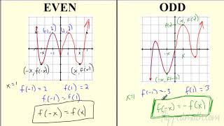 Pre Calc - 4.2 Even and Odd Functions