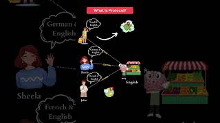 What is Protocol? In Tamil 🔥 #computerscience #protocol  #software #programming #tamilprogramming