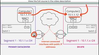 Layer 2 VPN Basics