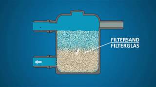 PureFlow - einfach genial filtern
