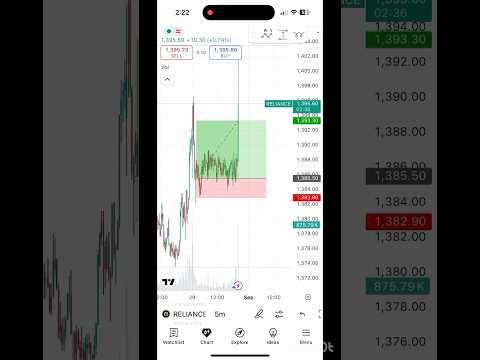 Day-12(30days challenge) #sharemarketinhindi * #stockmarketinhindi * #tradinginhindi * #intraday