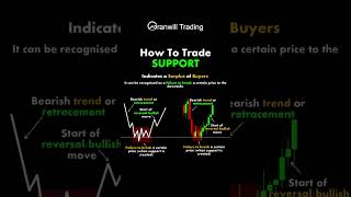 how to trade support  #cryptosignals #trading #technicalindicators #cryptomarket #tradingindicators