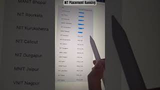 Top NITs for CSE Placements in 2025 💼 | Highest Package is Not from NIT Trichy! 😱 #nit #jee