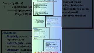 Hierarchical Model in DBMS | One Page Cheat Sheet #ugcnet #gate #computerscience #dbms