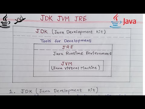 JDK JRE JVM in Java (Hindi) | coding sekho