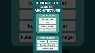 Kubernetes Cluster Architecture Explained in 60 Seconds | DevOps 2025 Tutorial