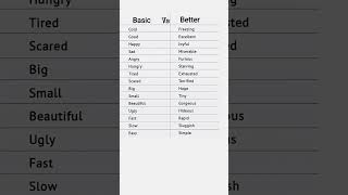 Basic vs Better words in english #basicenglishwords #english #learnenglish #shortfeed #shorts