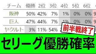 セリーグ優勝確率【前半戦終了】【プロ野球、なんj、反応集】【野球、2ch、まとめ】【セ・リーグ順位表】#巨人 #阪神 #DeNA #中日 #広島 #ヤクルト #セリーグ