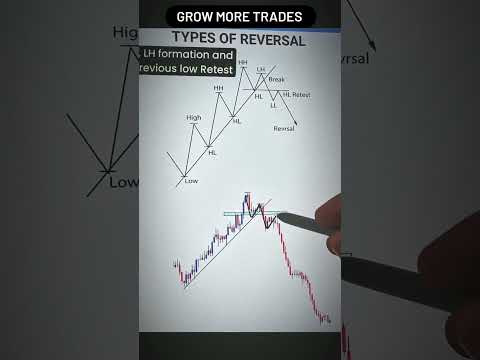 Trand change(Reversal) SMC ICT, CHART PATTERN Strategy candlestick #crypto #forex #banknifty #nifty