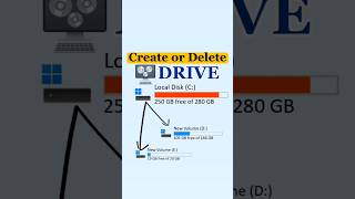 Create or Delete PC Drive Partition. #pcdrivepartition