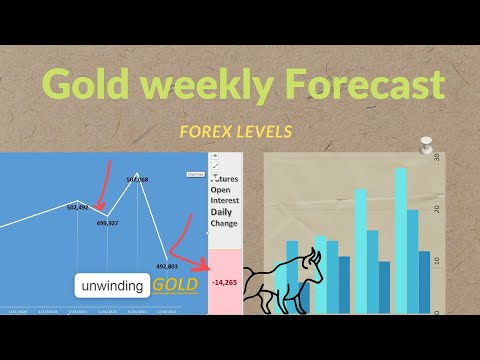 Gold weekly price forecast for 3 Feb |forex trading strategy. xauusd #future #strategy #signal
