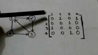 ADJACENCY MATRIX OF A DIGRAPH(GRAPH THEORY-3)