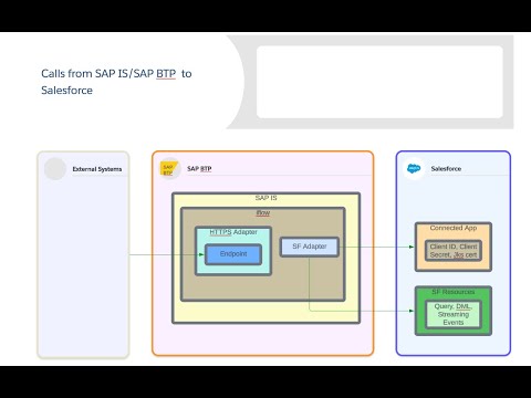 Accessing Salesforce Data and Streaming Events from SAP Integration Suite