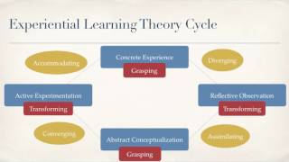 Experiential Learning Theory Presentation