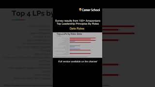 Top Amazon Leadership Principles by Role: Data (BIE, BA, DS, DA) #shorts